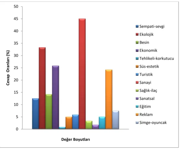 ġekil 4.1.2.5. Tiftik Keçisi İçin Düşünülen Değer Boyutlarının Cevap Oranları 