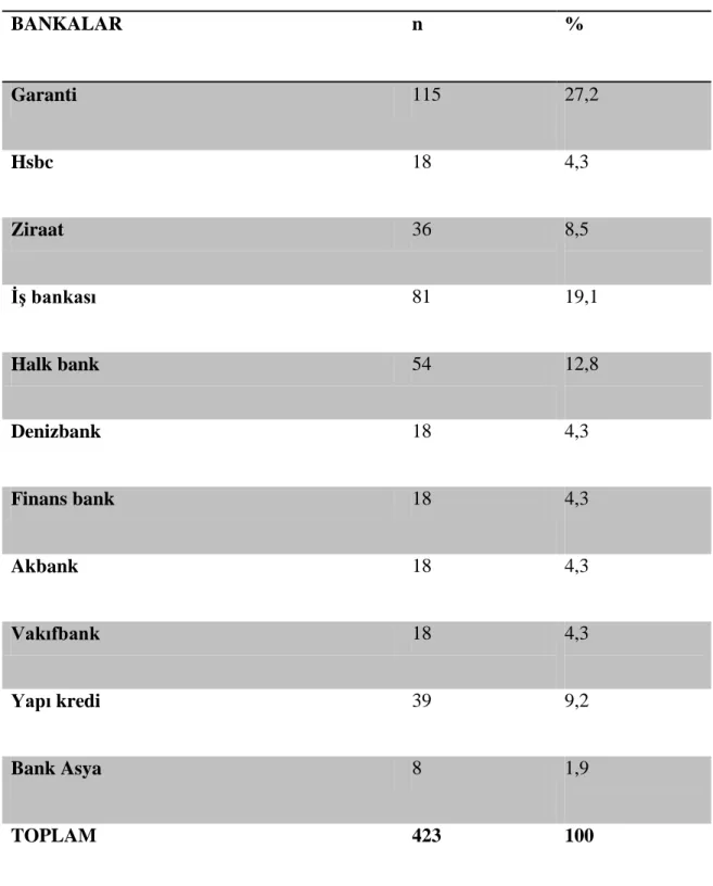 Tablo  5.  Katılımcıların  Ürün ve Hizmetlerinden  En Fazla  Yararlandıkları Banka  Tercihlerine Göre Dağılımları 