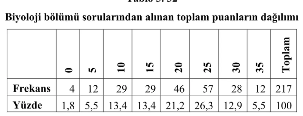 Tablo  3.  31  incelendiğinde  araştırmaya  katılan  öğretmen  adaylarının  çoğunluğunun  (%84,9)  sorulan  7  sorundan  en  az  4  tanesine  ya  da  daha  fazlasına  doğru  cevap  verdikleri  görülmektedir