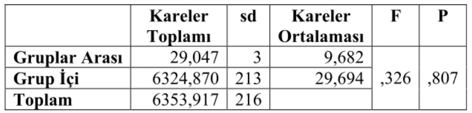 Tablo  3.  37  incelendiğince  araştırmaya  katılan  öğretmen  adaylarının  fizik  alanındaki  bilimsel  bilgilerini  günlük  yaşama  aktarma  düzeylerinin  öğretmen  adaylarının  üniversiteye  gelmeden  önce  yaşadıkları  şehrin  bulunduğu  bölgeye  göre 