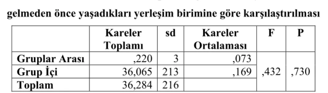 Tablo  3.  12  incelendiğince  araştırmaya  katılan  öğretmen  adaylarının  fen  okuryazarı  bireyin  özelliklerine  ilişkin  sorulan  sorulara  verdikleri  cevapların  öğretmen  adaylarının  üniversiteye  gelmeden  önce  yaşadığı  bölgeye  göre  anlamlı  