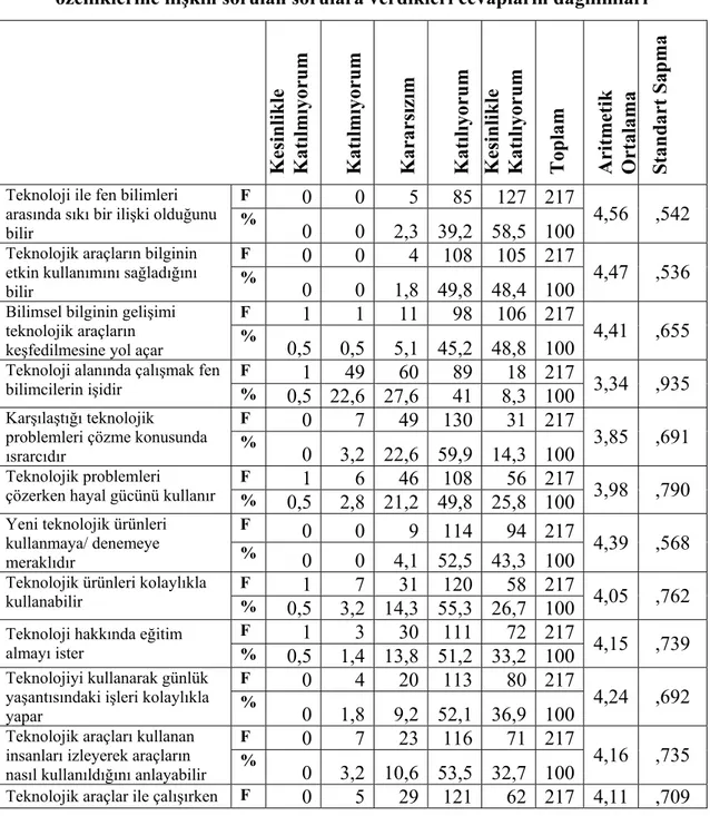 Tablo 3. 16’da öğretmen adaylarının teknoloji okuryazarı bireyin özelliklerine  ilişkin verdikleri yanıtlar görülmektedir