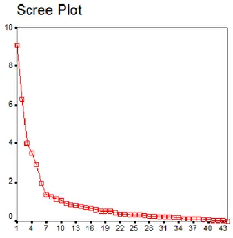 Şekil 3.2. Farkındalık Ölçeğine İlişkin Scree Sınama Grafiği 