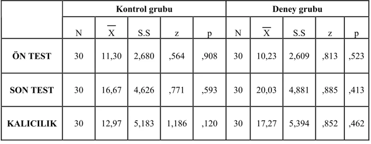 Tablo - 4: Kolmogorov- Smirnov testi sonuçları 