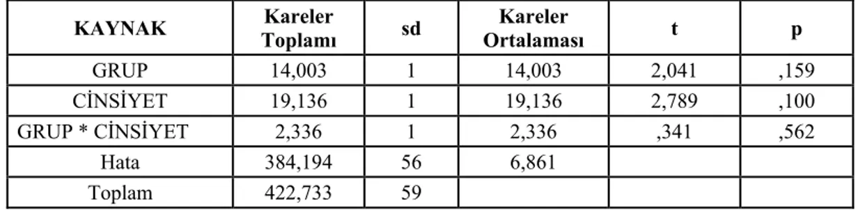 Tablo - 7: Deney grubu öğrencileri ile kontrol grubu öğrencilerinin ön  test başarıları açısından cinsiyete ilişkin ANOVA testi sonuçları 