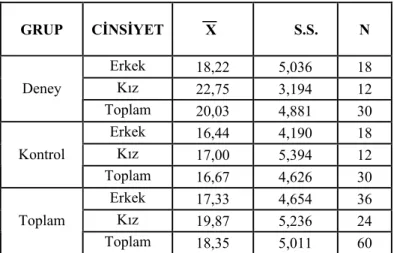Tablo - 9:Gruplara İlişkin Betimsel İstatistikler 