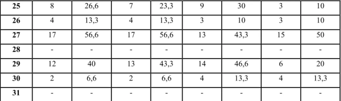 Tablo 12 ve Tablo13’de görüldüğü gibi hem deney hem de kontrol grubu  öğrencilerinin ön test ve son test olarak uygulanan başarı testi puanları arasında  anlamlı düzeyde farklılıklar vardır