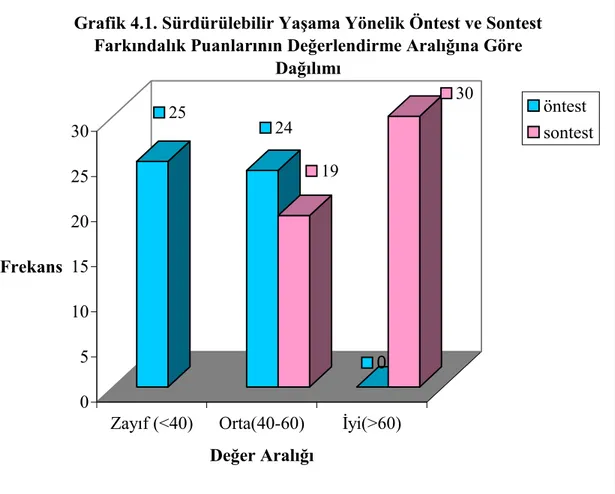 Grafik 4.1. Sürdürülebilir Ya şama Yönelik Öntest ve Sontest  Farkındalık Puanlarının Değerlendirme Aralığına Göre 