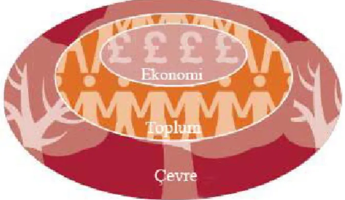Şekil 2. Sürdürülebilirlik Modeli 