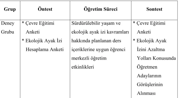 Tablo 3. Ara ştırmanın Deneysel Deseni 