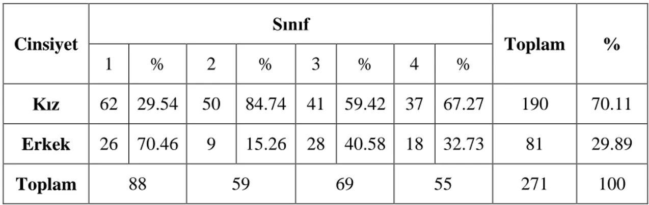 Tablo 3.2.2. Uygulama Örneklemi Öğrenci Sayıları  Cinsiyet  Sınıf  Toplam  %  1  %  2  %  3  %  4  %  Kız  62  29.54  50  84.74  41  59.42  37  67.27  190  70.11  Erkek  26  70.46  9  15.26  28  40.58  18  32.73  81  29.89  Toplam  88  59  69  55  271  100