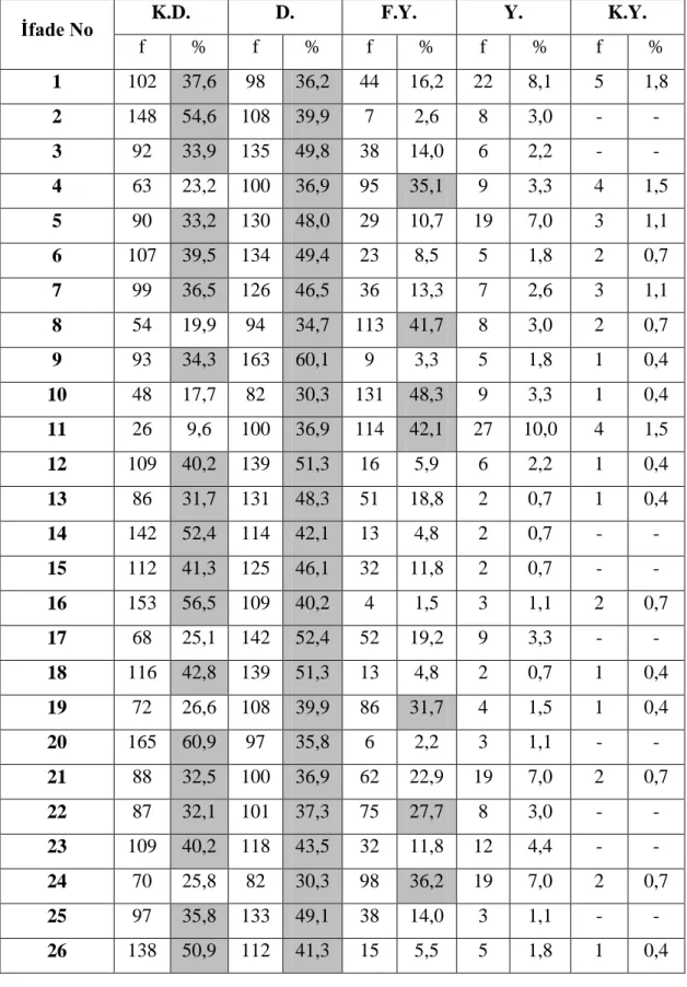 Tablo 4.1.1. Öğretmen Adaylarının Cevaplarına İlişkin Bulgular 