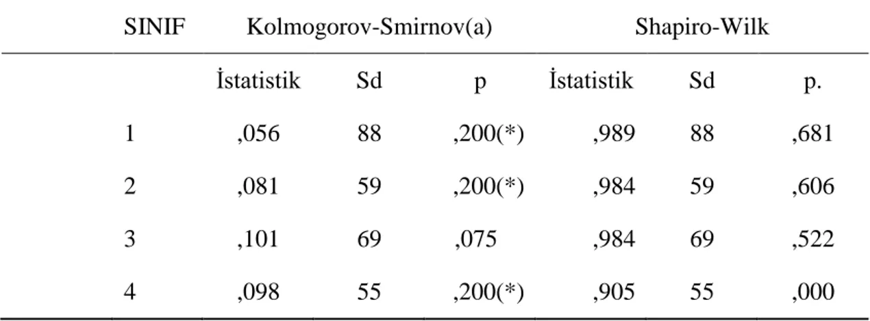 Tablo 4.2.1.  Sınıf Seviyelerine Göre Normallik Testi Sonuçları 