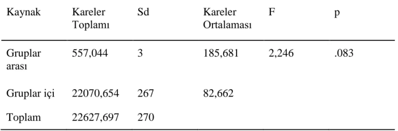Tablo 4.2.2. Anket Puanlarının Sınıf Seviyelerine Göre ANOVA  Sonuçları  Kaynak  Kareler  Toplamı  Sd  Kareler  Ortalaması  F  p  Gruplar  arası  557,044  3  185,681  2,246  .083  Gruplar içi  22070,654  267  82,662  Toplam  22627,697  270 