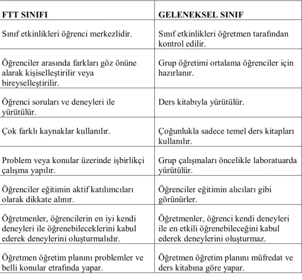 Tablo 3. FTT ve Geleneksel Sınıfın Karşılaştırılması 