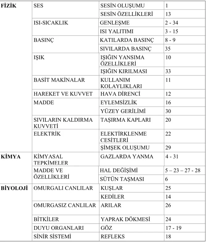 Tablo 5. Belirtke Tablosu   SESİN OLUŞUMU 1 SES  SESİN ÖZELLİKLERİ 13  GENLEŞME 2 - 34 ISI-SICAKLIK  ISI YALITIMI 3 - 15  KATILARDA BASINÇ 8 - 9 BASINÇ  SIVILARDA BASINÇ 35  IŞIĞIN YANSIMA  ÖZELLİKLERİ 10 IŞIK  IŞIĞIN KIRILMASI 33 