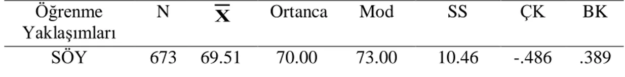 Tablo  4.1.2.3.2’de  görüldüğü  üzere  fen  bilgisi  öğretmen  adaylarının  YÖY’yi  benimseme  düzeyleri  cinsiyete  göre  istatistiksel  olarak  anlamlı  farklılık  göstermemektedir [t (671)  = -1.872,  p&gt;.05]