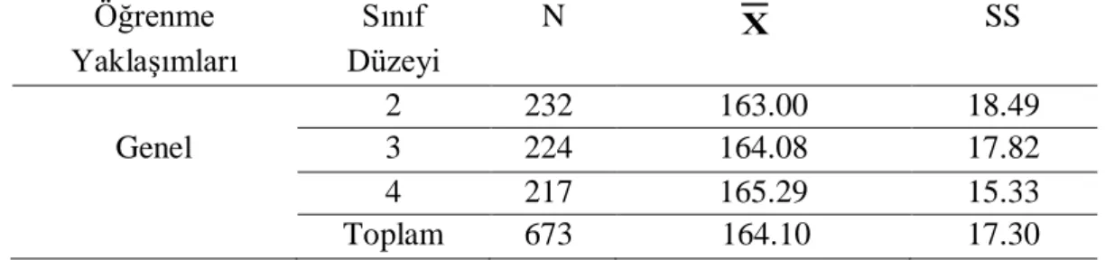 Tablo  4.1.3.1.1.  Fen  Bilgisi  Öğretmen  Adaylarının  Öğrenme  Yaklaşımları  ve  Çalışma  Becerileri Envanterinin Genelinden Aldıkları Puanların Sınıf Düzeyine Göre Analizi 