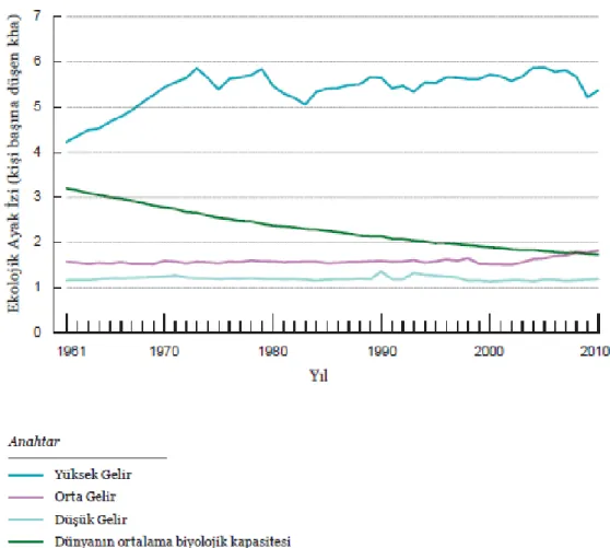 Şekil 2.5. Yüksek, orta ve düşük gelir düzeyine sahip ülkelerde 1961-2010 arasında kişi  başına düşen ekolojik ayak izi (WWF, 2014) 