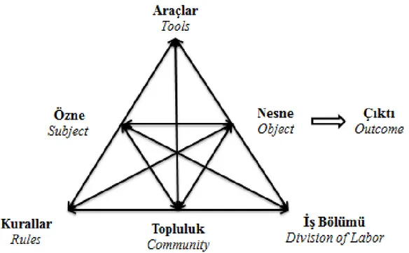 Şekil 1.1 Bir etkinlik sisteminin yapısı (Engeström, 1987, s.78) 