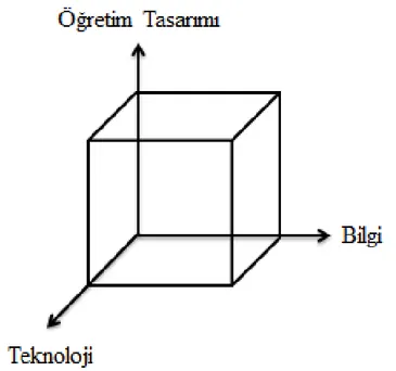 Şekil 2.1 Üç boyutlu teknoloji entegrasyon modeli (Liu ve Velazquez-Bryant, 2003, s.93) 