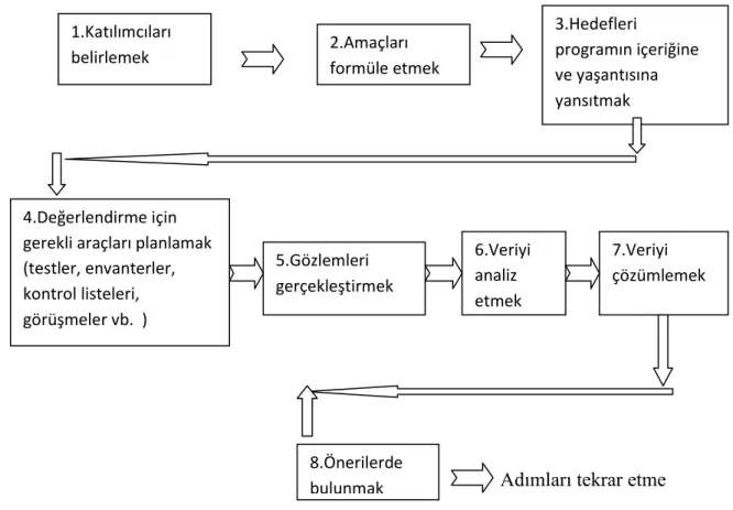 ġekil 1. Mestfessel-Michael değerlendirme modeli (Ornstein &amp; Hunkins, 1988, s. 257) 