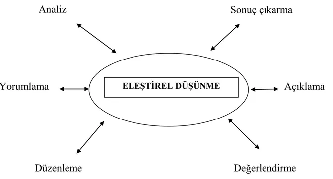 Şekil  1.  Eleştirel  Düşünme  Becerilerinin  Özü  (Berber  ve  ark.,  2002;  Güven  ve  Kürüm, 2006) 