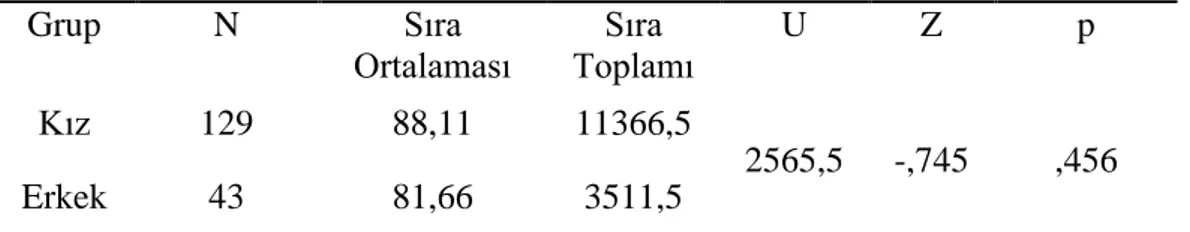 Tablo 3. Katılımcıların Mantıksal Düşünme Becerilerinin Cinsiyet Değişkenine  göre Mann Whitney U Testi Sonuçları 