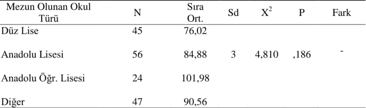 Tablo 6. Katılımcıların Mantıksal Düşünme Becerilerinin Mezun Olunan Okul  Türü Değişkenine Göre Farklılaşmasını Gösteren Kruskal Wallis H Testi Sonuçları 