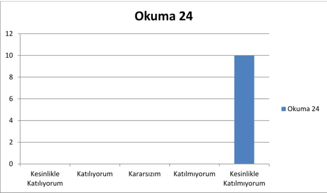 Tablo 32 Yazma   A1  0 2 4 6 8 10 12  Kesinlikle  Katılıyorum 