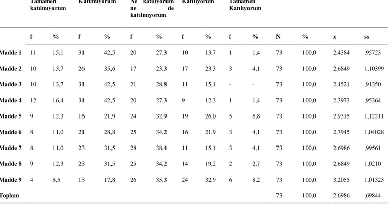 Tablo  37’de  gösterilmiş  olan  öğrencilerin  “madde  1”  (Arapçadaki  herhangi  bir  cümlenin  Türkçedeki karşılığını bulmakta zorlanıyorum) e yönelik görüşlerinin aritmetik ortalaması  x=2,4384’dür