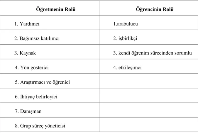 Tablo 6: İletişimsel Yaklaşımda Roller 