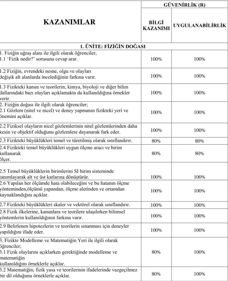 Tablo  3.1  9.  Sınıf  Fizik  Dersi  Programına  ait  kazanımların  bilgi  kazanımı  ve  uygulanabilirlik  güvenirliği