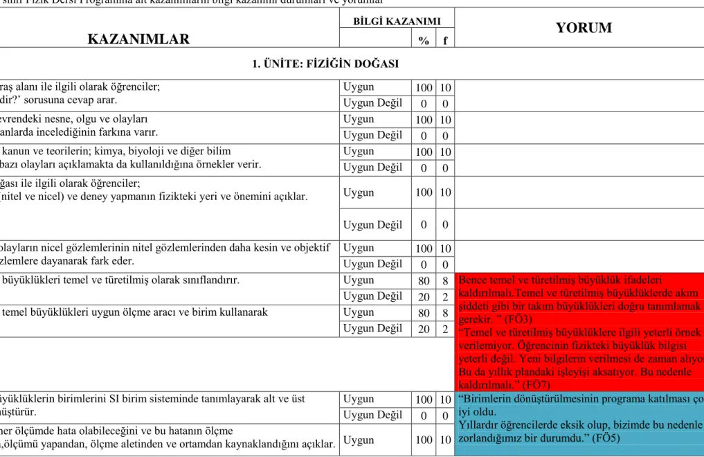 Tablo 4.1. 9. sınıf Fizik Dersi Programına ait kazanımların bilgi kazanımı durumları ve yorumlar  KAZANIMLAR  BĠLGĠ KAZANIMI  YORUM   % f  1