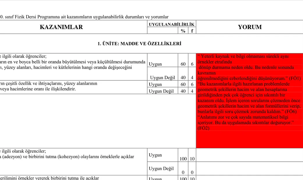 Tablo 4.4. 10. sınıf Fizik Dersi Programına ait kazanımların uygulanabilirlik durumları ve yorumlar 