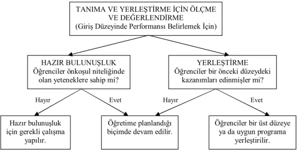 Şekil 1.1. Öğretim Öncesinde-Başlangıcında Ölçme ve Değerlendirme 