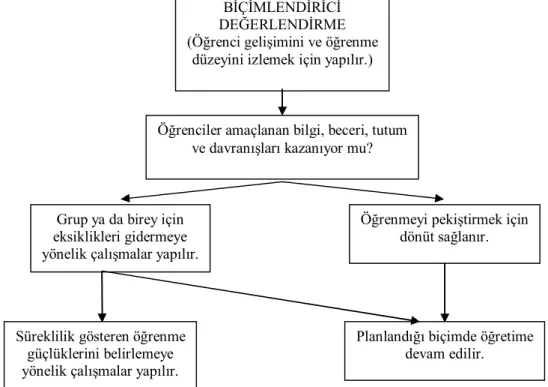 Şekil 1.2. Öğretim Sürecinde Ölçme ve Değerlendirme 