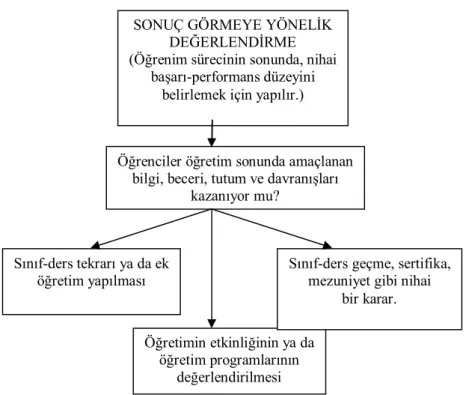Şekil 1.3. Öğretimin Sonunda Ölçme ve Değerlendirme 