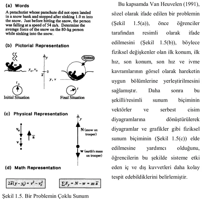 Şekil 1.5. Bir Problemin Çoklu Sunum  Biçimleri (Van Heuvelen, 1991) 