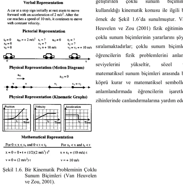 Şekil  1.6.  Bir  Kinematik  Probleminin  Çoklu  Sunum  Biçimleri  (Van  Heuvelen  ve Zou, 2001)