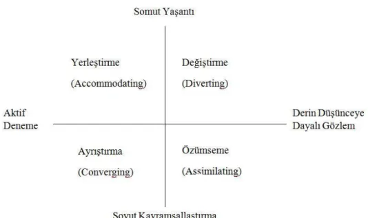 Şekil  1. 1: Kolb‟ün  Öğrenme  Stilleri  Sınıflaması  (McCarthy,  1987). 