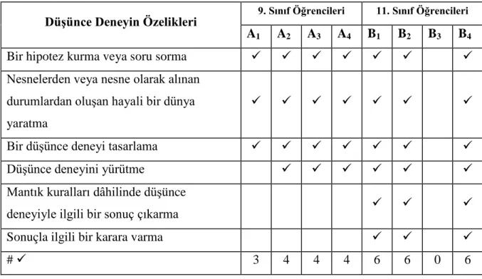 Tablo 4.4.  2.b. Sorusu İçin Gözlem Formu 