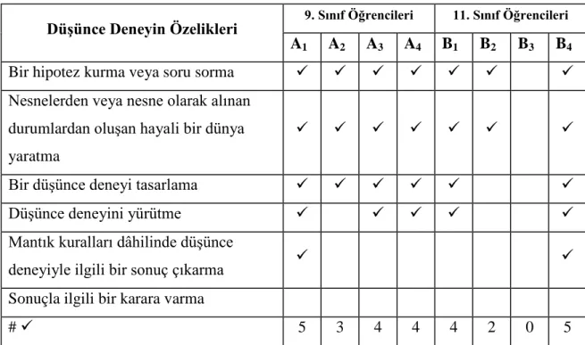 Tablo 4.6.  3.Soru İçin Gözlem Formu 