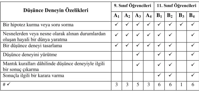 Tablo 4.7.  4.Soru İçin Gözlem Formu 
