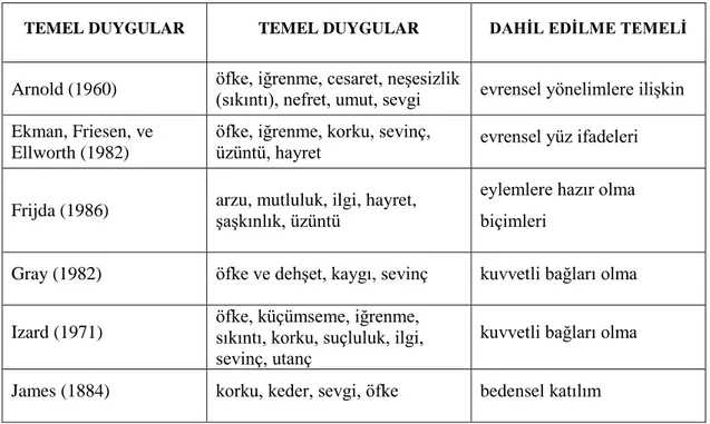 Tablo 2: Temel Duygular  