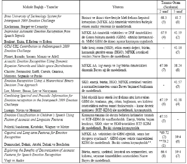 Tablo 3: INTERSPEECH 2009 Konuşmadan Duygu Tanıma Yarışması Sonuçları 