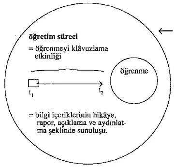 ġekil 1: Eğitim, Öğretim ve Öğrenme Süreçleri (Hesapçıoğlu, 1994: 32). 