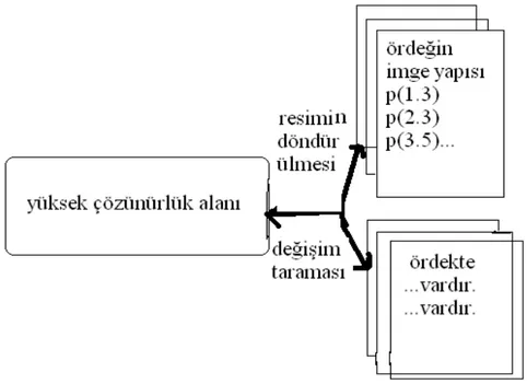 Şekil 2.3. Kosslyn’in Resim Çevirme, Tarama ve Değişim İşlemlerinin Yeniden  Yapılanması 