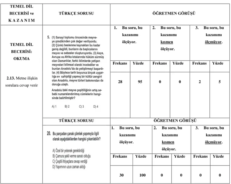 Tablo  36‟ya  göre  30  öğretmenden  28‟i,    5.  sorunun  2.13  numaralı  kazanımı  ölçtüğü, 2‟si de ölçmediği yönünde görüĢ bildirmiĢtir