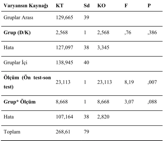 Tablo 3.1.2.2: Öğrencilerin “Konuşmanın Gelişme Bölümü”ne Yönelik Aldıkları  Ön Test ve Son Test Puanlarının ANOVA Sonuçları 